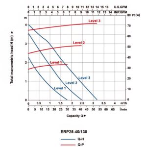 ⁦مضخة تدوير  ERP⁩ - الصورة ⁦22⁩