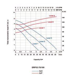 ⁦مضخة تدوير  ERP⁩ - الصورة ⁦9⁩